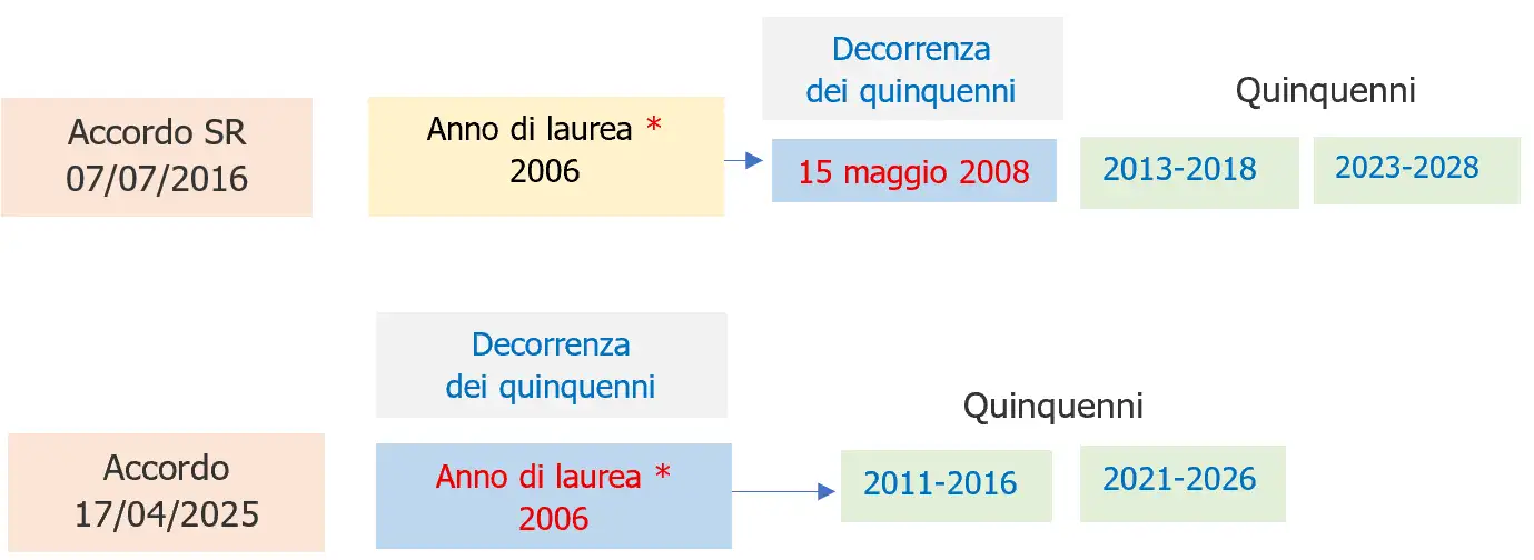 RSPP e ASPP / Formazione pregressa - Accordo SR 17/04/2025 - Schema esemplificativo